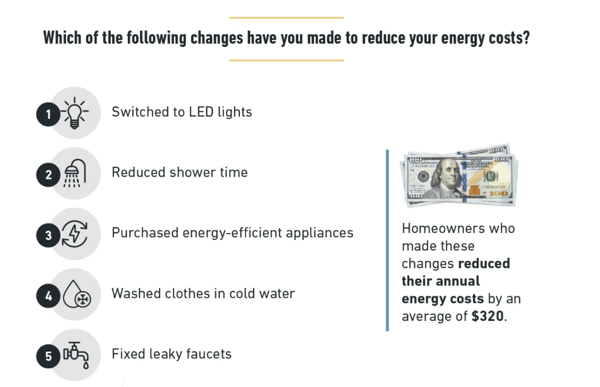 Which of the following changes have you made to reduce your energy cost