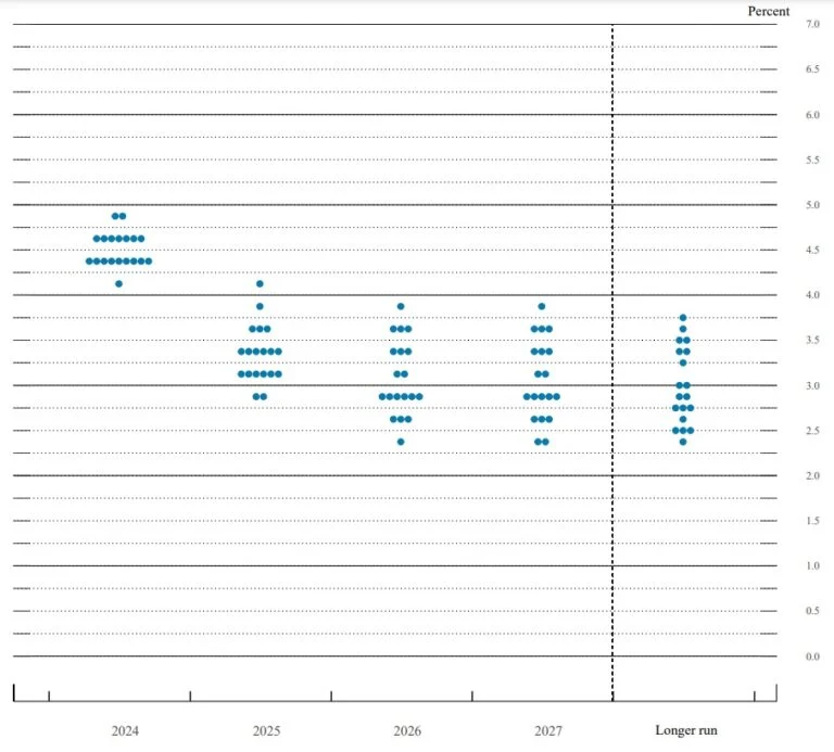 ‘Dot plot’ shows expectations for future cuts<br />
