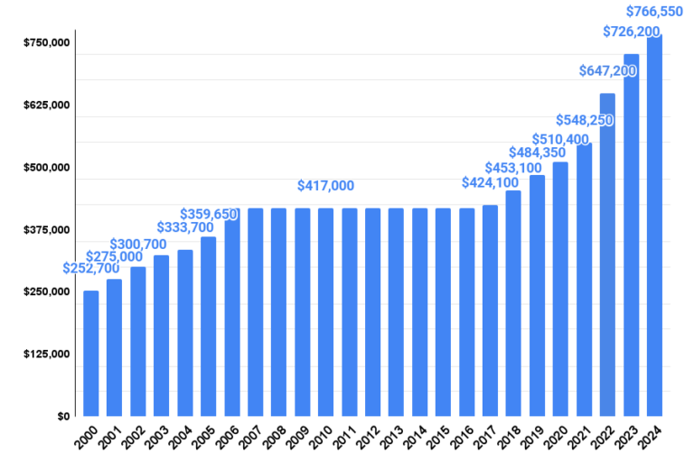 Baseline conforming loan limit, 2000-2024<br />
