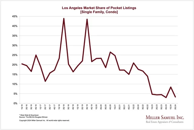 Los Angeles Market Share of Pocket Listings