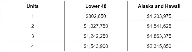 Rocket Mortgage’s new conforming loan limits<br />
