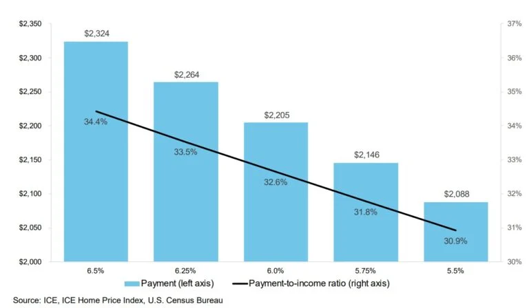 Monthly payment on average-priced home as percentage of income