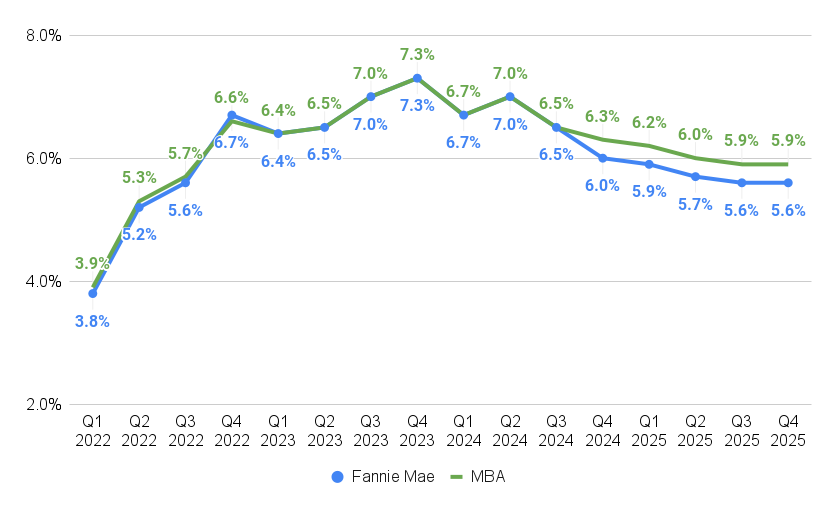 Source: Fannie Mae and Mortgage Bankers Association forecasts, October 2024.</p>
<p>