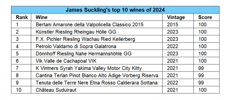 Suckling’s top 10 wines of 2024<br />
