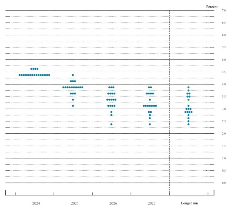 Source: Federal Open Market Committee Dec. 18, 2024, Summary of Economic Projections </p>
<p>